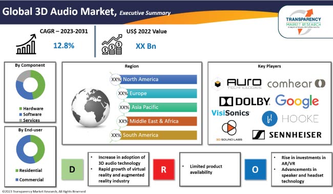 3d Audio Market