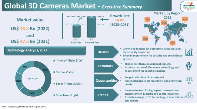 3d Cameras Market