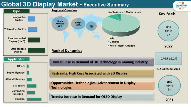 3d Display Market