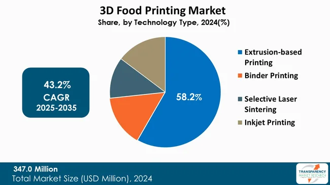 3d Food Printing Market By Technology Type 3d Food Printing Market By Technology Type