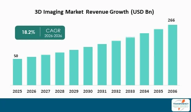 3d Imaging Market By Revenue