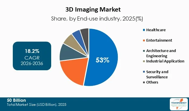 3d Imaging Market By Type