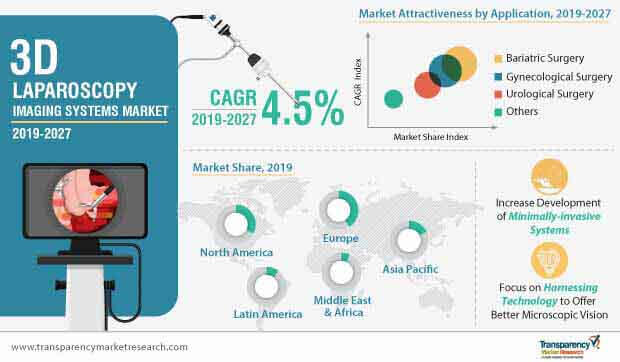 3d laparoscopy imaging systems market infographic