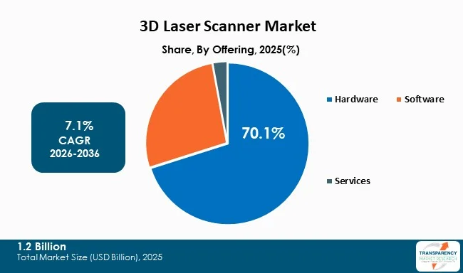 3d Laser Scanner Market By Type