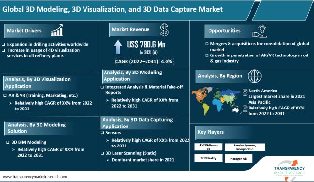 3d Modeling, 3d Visualization, And 3d Data Capture Market