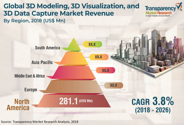 3D Modeling, 3D Visualization, and 3D Data Capture Market