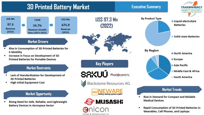 3d Printed Battery Market