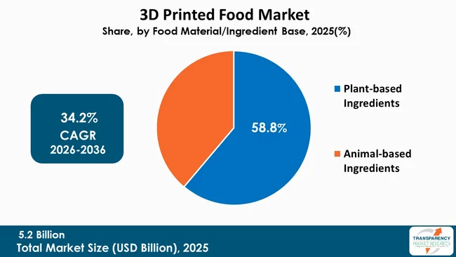 3d Printed Food Market By Type