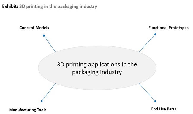 3d-printed-packaging-market-0.jpg