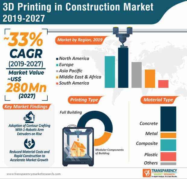 3d printing in construction market infographic