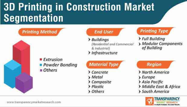 3d printing in construction market segmentation