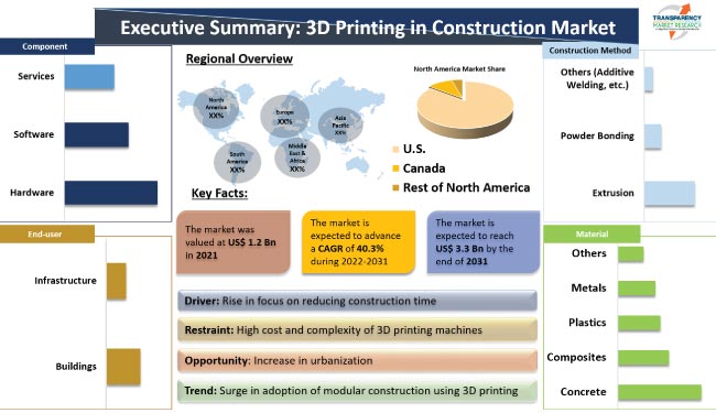 3d Printing In Construction Market