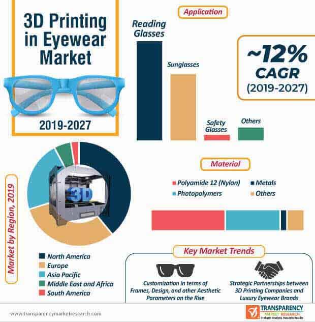 3d printing in eyewear market infographic