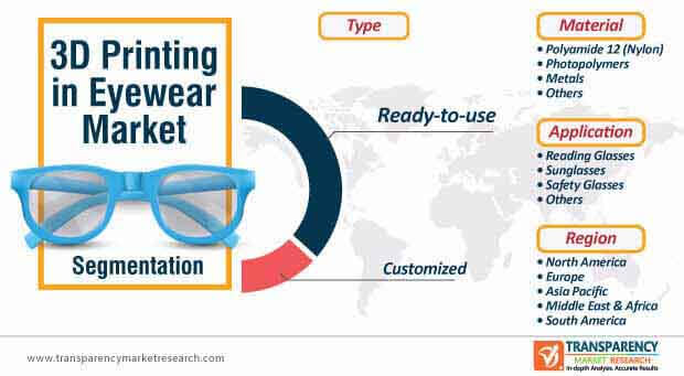 3d Printing In Eyewear Market Segmentation 3d printing in eyewear market segmentation