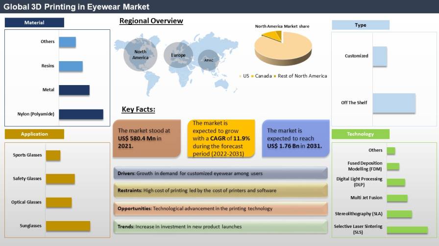 3d Printing In Eyewear Market