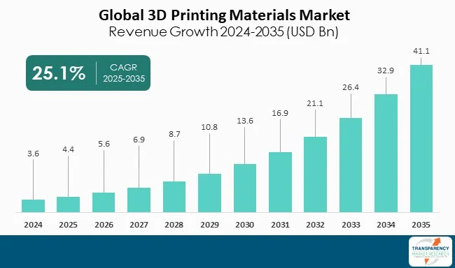 3d Printing Materials Market By Revenue 3d Printing Materials Market By Revenue