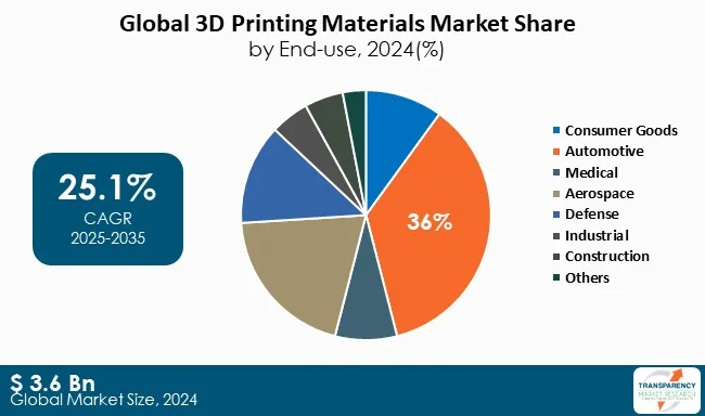 3d Printing Materials Market By Type 3d Printing Materials Market By Type