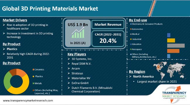 3d Printing Materials Market