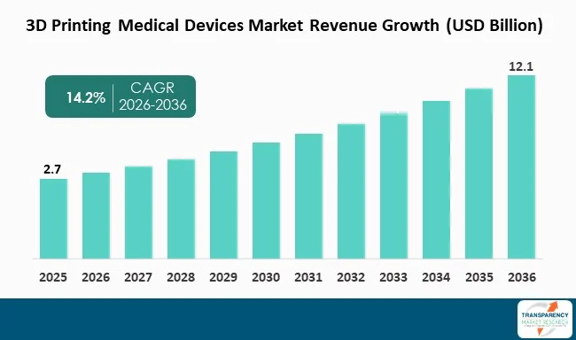 3d Printing Medical Devices Market By Revenue 3d Printing Medical Devices Market By Revenue