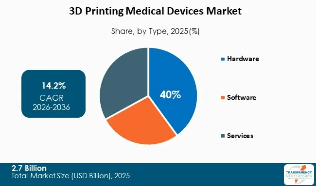 3d Printing Medical Devices Market By Type 3d Printing Medical Devices Market By Type