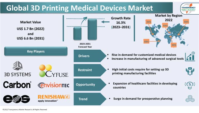 3d Printing Medical Devices Market