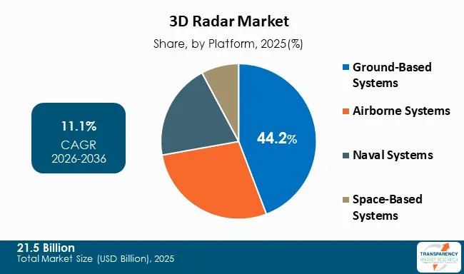 3d Radar Market By Type