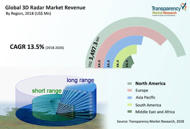 3D Radar Market Rise, Key Success Factors, And Business Opportunities Including Key Players, Regions, Applications 3d-radar-market