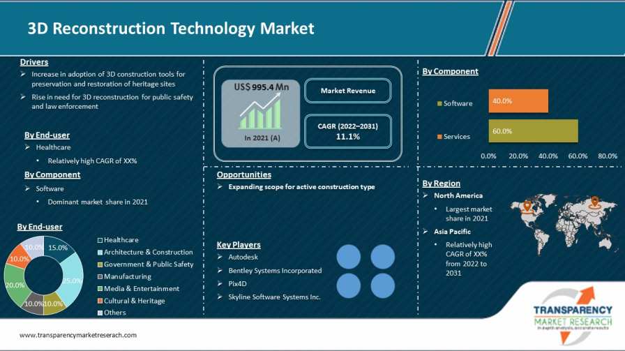 3d Reconstruction Technology Market