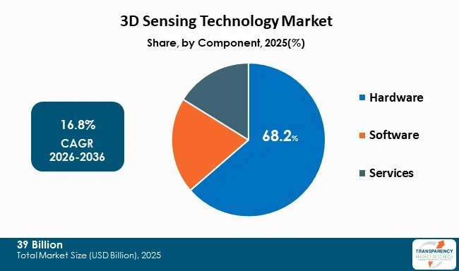 3d Sensing Technology Market By Type