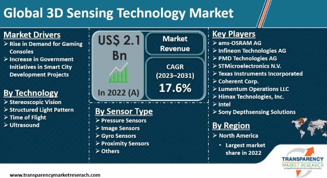 3d sensing technology market