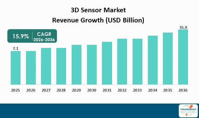3d Sensor Market By Revenue 3d Sensor Market By Revenue