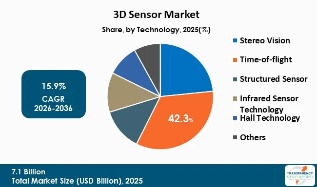 3d Sensor Market By Type 3d Sensor Market By Type