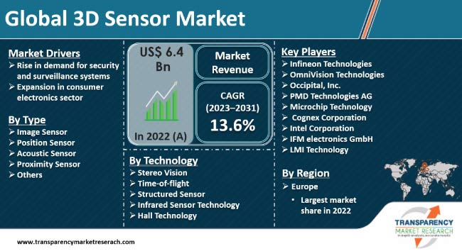 3d Sensor Market