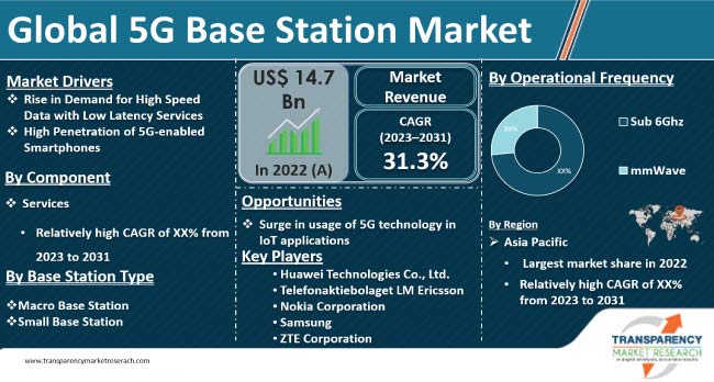5g Base Station Market