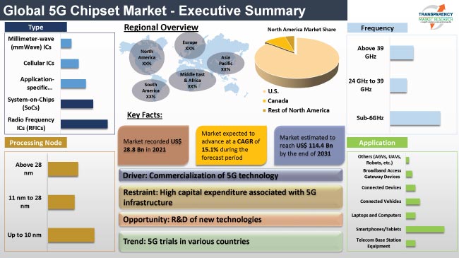 5g Chipset Market 5g chipset market