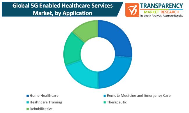 5g Enabled Healthcare Services Market 5g enabled healthcare services market