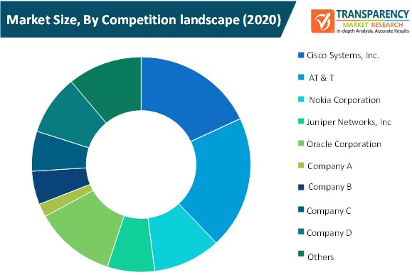 5g Enterprises Market Size By Competition Landscape 5g enterprises market size by competition landscape