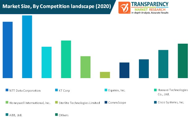 5g iiot market size by competition landscape