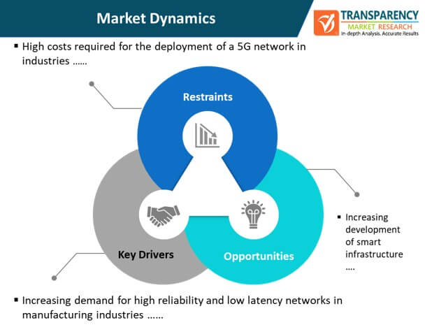 5g industrial iot market dynamics