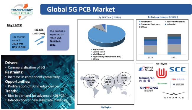 5g Pcb Market