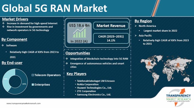 Rakuten Today: 5G download speed global