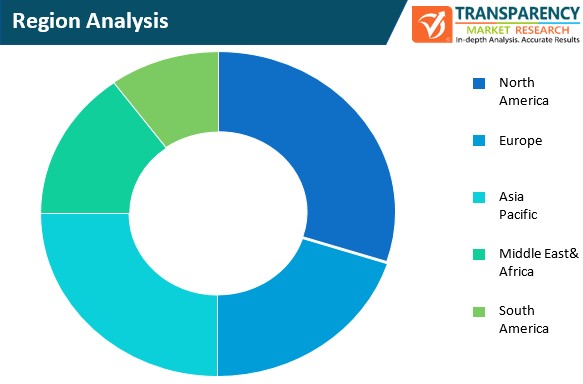 5g services market region analysis