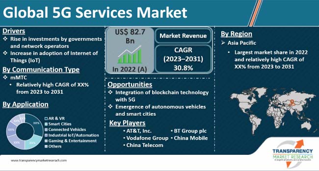 5g Services Market