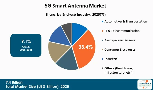 5g Smart Antenna Market By Type 5g Smart Antenna Market By Type
