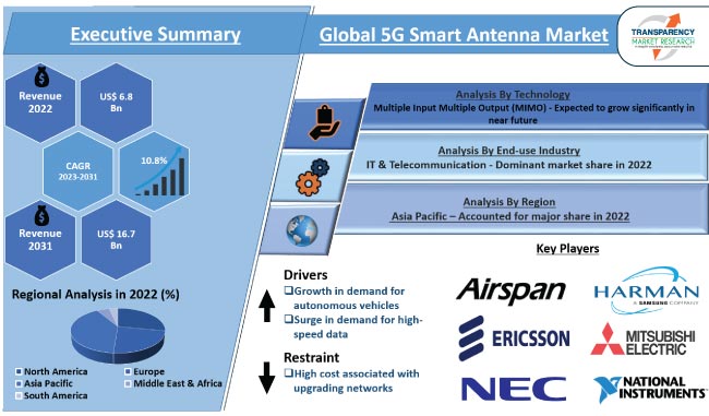 5g Smart Antenna Market