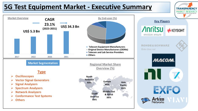 5g Test Equipment Market