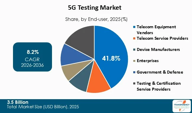 5g Testing Market By Type