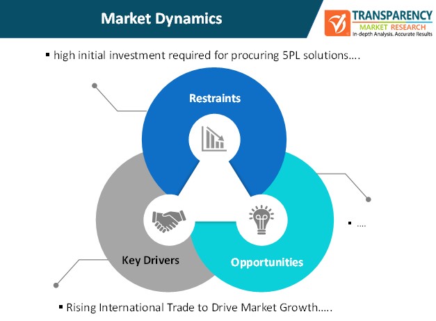 5PL Solutions Market - Global Industry Analysis, Trends by 2031