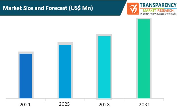 5pl solutions market size and forecast