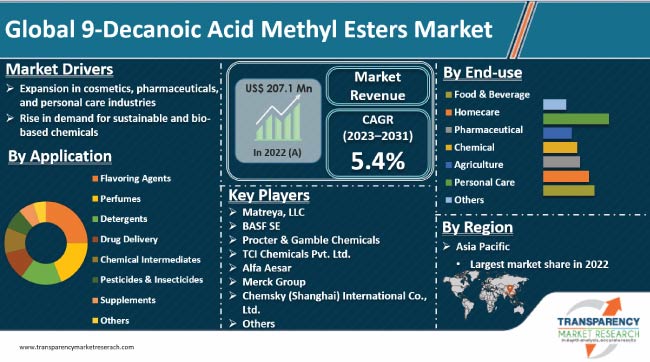 9 Decanoic Acid Methyl Esters Market
